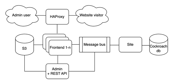 Schematic image of services for a site