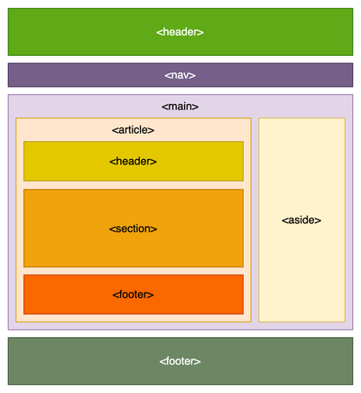 Semantic markup tags for the section on a article page