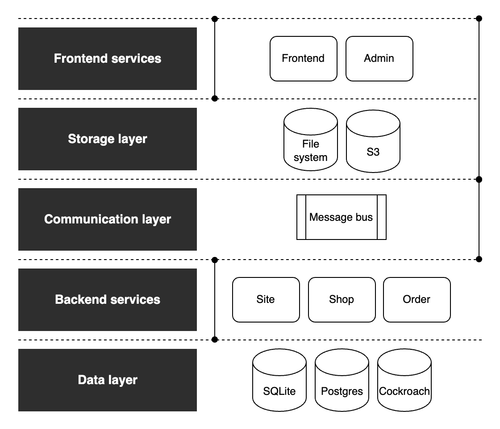 Service layers for Cradle software