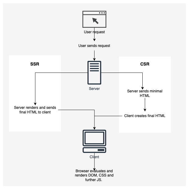 Rendering flow from user request to final page